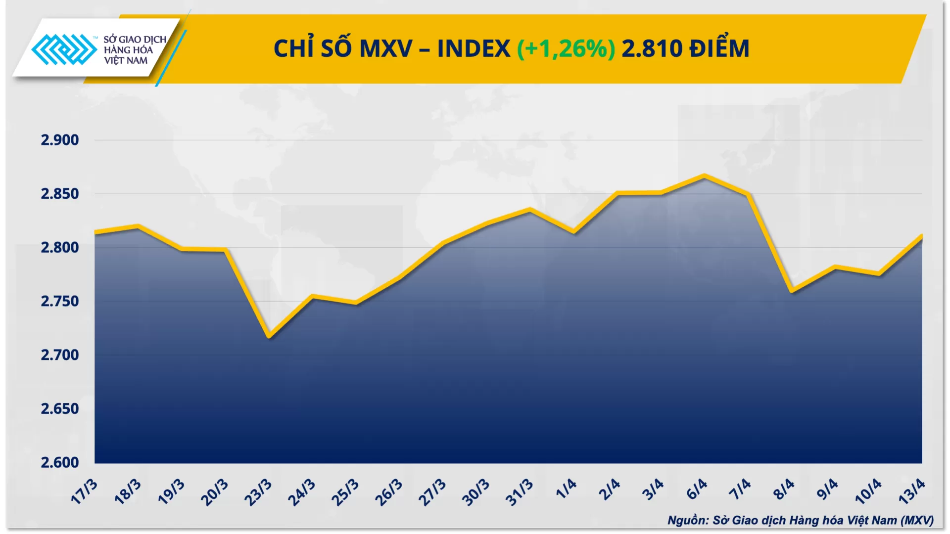 Bản tin MXV ngày 14/04/2026: Lo ngại nguồn cung quay trở lại, dầu áp sát 100 USD/thùng kéo MXV-Index vượt mốc 2.800